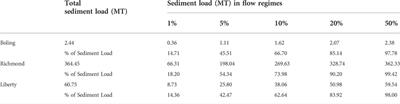 A multi-decadal analysis of river discharge and suspended sediment load in three Texas coastal rivers in relation to hurricanes, seasonal rainfall, and ENSO